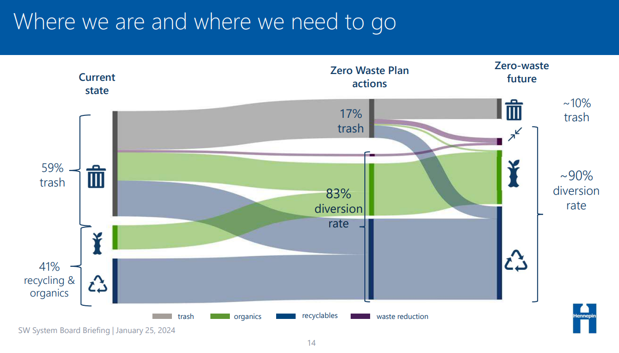 HERC trash diversion goals